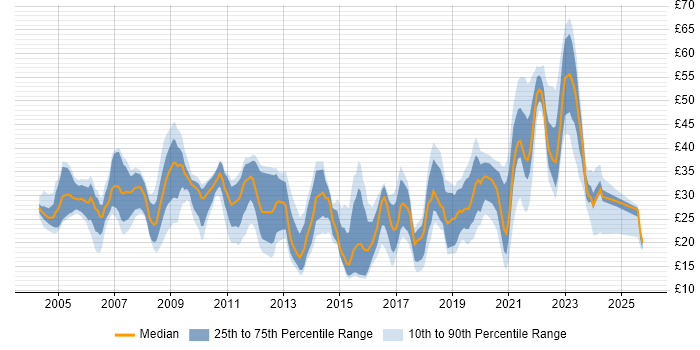 Contractor hourly rate distribution trend for jobs in Hampshire citing Problem-Solving