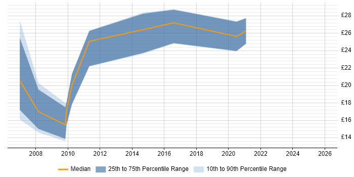 Contractor hourly rate distribution trend for Process Analyst job vacancies in Hampshire