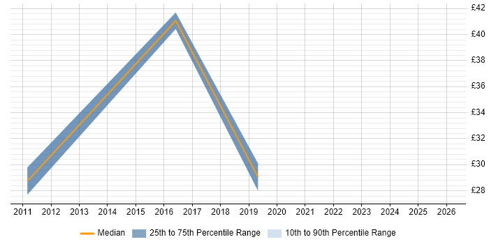 Contractor hourly rate distribution trend for Product Analyst job vacancies in Hampshire
