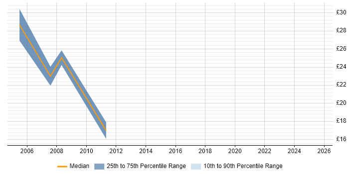 Contractor hourly rate distribution trend for Product Manager job vacancies in Hampshire Contractor hourly rate distribution trend for Product Manager job vacancies in Hampshire