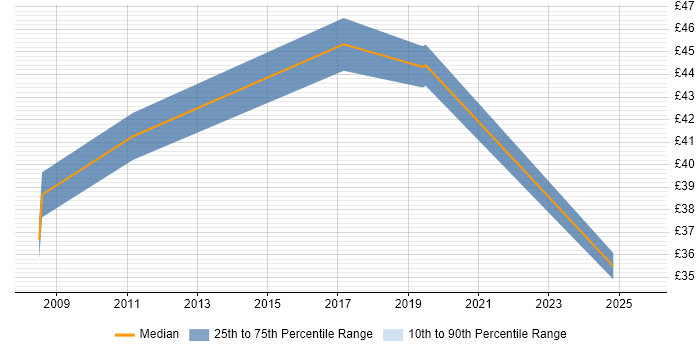 Contractor hourly rate distribution trend for jobs in Hampshire citing Product Roadmap