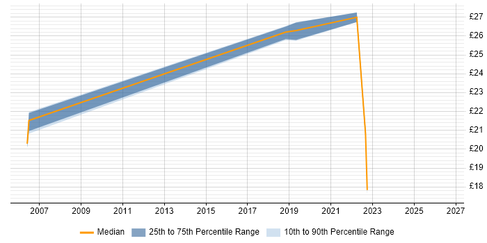 Contractor hourly rate distribution trend for jobs in Hampshire citing Production Planning