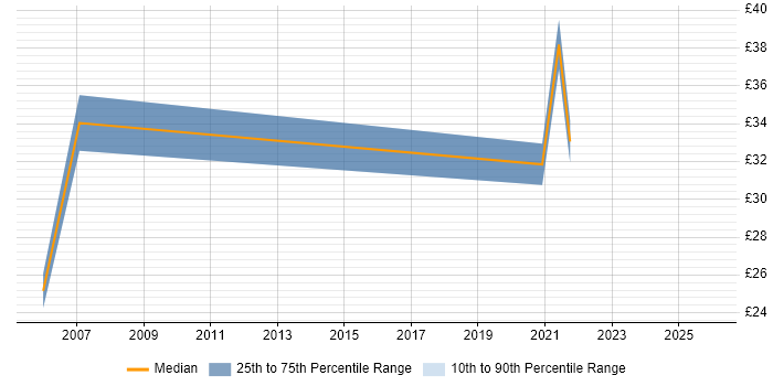Contractor hourly rate distribution trend for jobs in Hampshire citing Programme Delivery