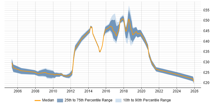 Contractor hourly rate distribution trend for jobs in Hampshire citing Programme Management