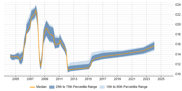 Contractor hourly rate distribution trend for Project Administrator job vacancies in Hampshire