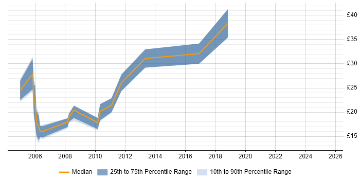 Contractor hourly rate distribution trend for Project Analyst job vacancies in Hampshire