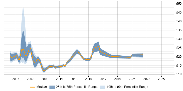 Contractor hourly rate distribution trend for Project Coordinator job vacancies in Hampshire