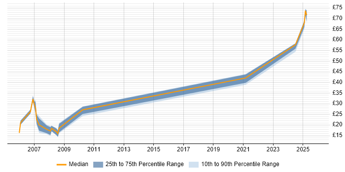 Contractor hourly rate distribution trend for jobs in Hampshire citing Project Governance