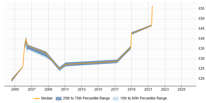 Contractor hourly rate distribution trend for Project Leader job vacancies in Hampshire