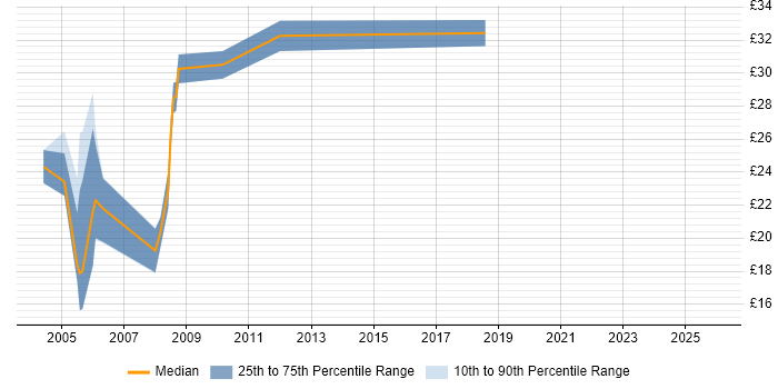 Contractor hourly rate distribution trend for Project Planner job vacancies in Hampshire