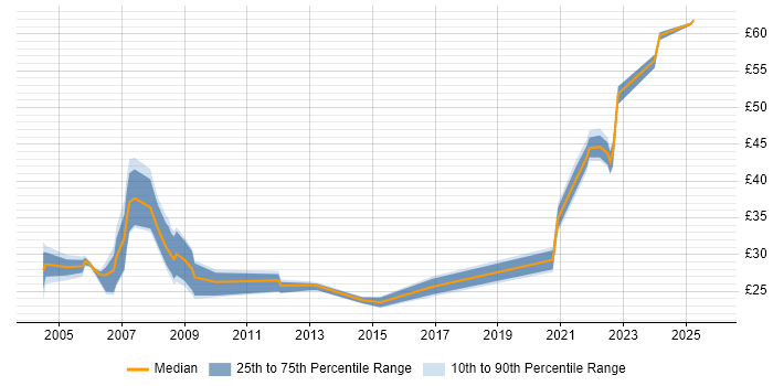 Contractor hourly rate distribution trend for jobs in Hampshire citing Project Planning