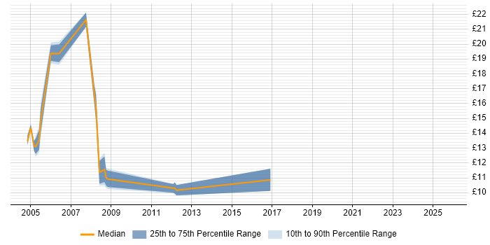 Contractor hourly rate distribution trend for Project Support Administrator job vacancies in Hampshire