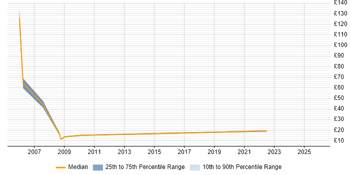 Contractor hourly rate distribution trend for Project Support Coordinator job vacancies in Hampshire