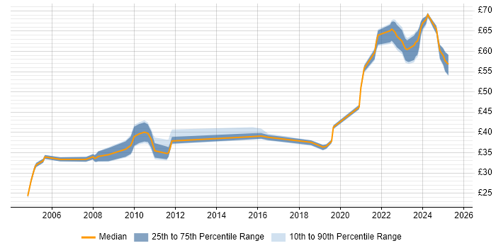 Contractor hourly rate distribution trend for jobs in Hampshire citing Prototyping