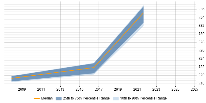 Contractor hourly rate distribution trend for jobs in Hampshire citing PSTN
