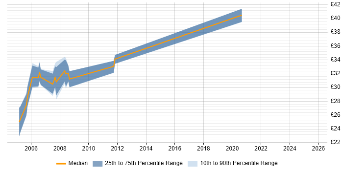 Contractor hourly rate distribution trend for jobs in Hampshire citing PTC Creo Contractor hourly rate distribution trend for jobs in Hampshire citing PTC Creo
