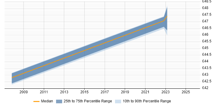 Contractor hourly rate distribution trend for jobs in Hampshire citing PTC Contractor hourly rate distribution trend for jobs in Hampshire citing PTC
