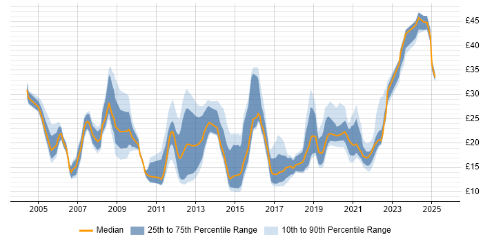 Contractor hourly rate distribution trend for jobs in Hampshire citing Public Sector Contractor hourly rate distribution trend for jobs in Hampshire citing Public Sector