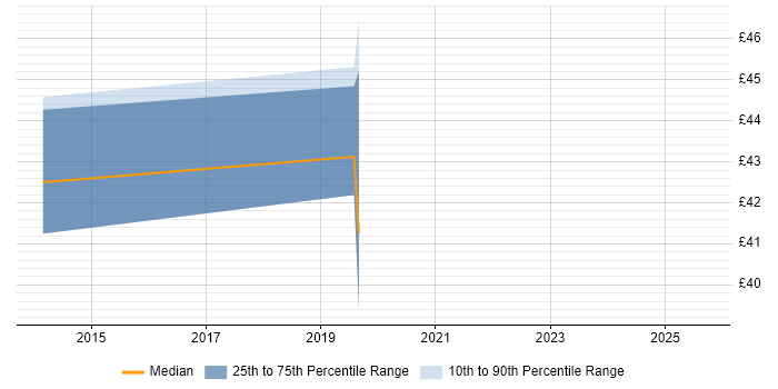 Contractor hourly rate distribution trend for jobs in Hampshire citing Puppet Contractor hourly rate distribution trend for jobs in Hampshire citing Puppet