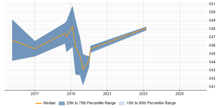 Contractor hourly rate distribution trend for Python Developer job vacancies in Hampshire