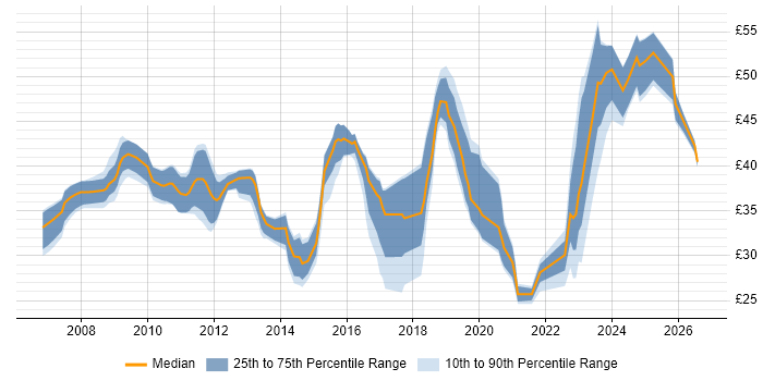 Contractor hourly rate distribution trend for jobs in Hampshire citing Python