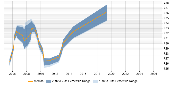 Contractor hourly rate distribution trend for QA Engineer job vacancies in Hampshire
