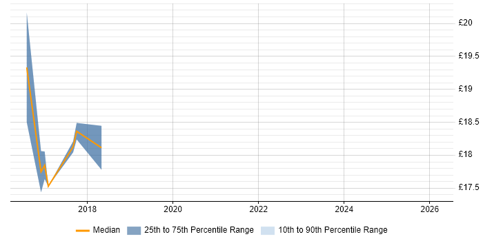 Contractor hourly rate distribution trend for jobs in Hampshire citing QGIS