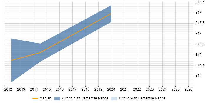 Contractor hourly rate distribution trend for jobs in Hampshire citing Qualitative Research