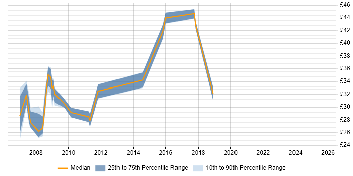 Contractor hourly rate distribution trend for Quality Engineer job vacancies in Hampshire Contractor hourly rate distribution trend for Quality Engineer job vacancies in Hampshire