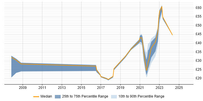 Contractor hourly rate distribution trend for jobs in Hampshire citing R Contractor hourly rate distribution trend for jobs in Hampshire citing R
