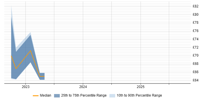 Contractor hourly rate distribution trend for jobs in Hampshire citing RBAC