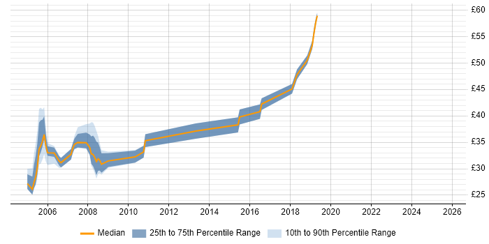 Contractor hourly rate distribution trend for jobs in Hampshire citing RDBMS