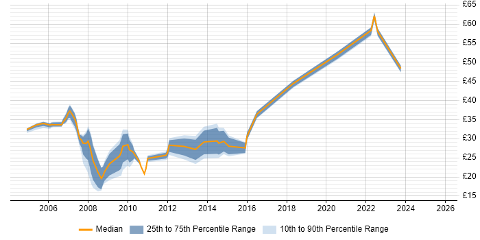 Contractor hourly rate distribution trend for jobs in Hampshire citing Red Hat Contractor hourly rate distribution trend for jobs in Hampshire citing Red Hat