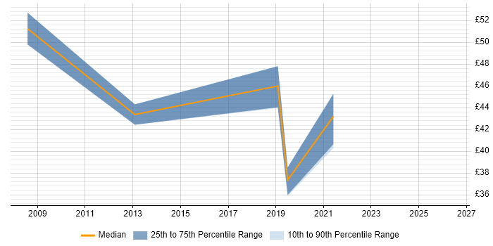 Contractor hourly rate distribution trend for jobs in Hampshire citing Refactoring