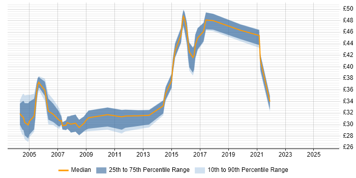 Contractor hourly rate distribution trend for jobs in Hampshire citing Regression Testing