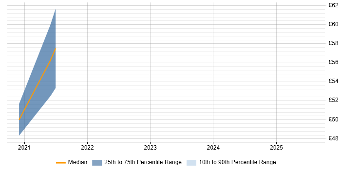 Contractor hourly rate distribution trend for jobs in Hampshire citing Regulatory Compliance