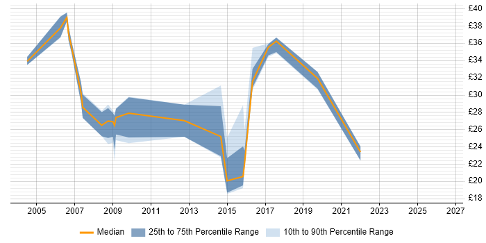 Contractor hourly rate distribution trend for jobs in Hampshire citing Release Management