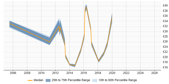 Contractor hourly rate distribution trend for jobs in Hampshire citing Remedy ITSM