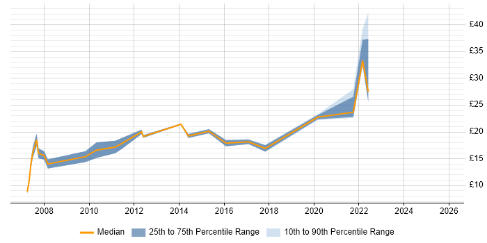 Contractor hourly rate distribution trend for jobs in Hampshire citing Remote Desktop