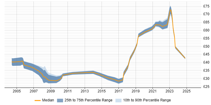 Contractor hourly rate distribution trend for jobs in Hampshire citing Replication