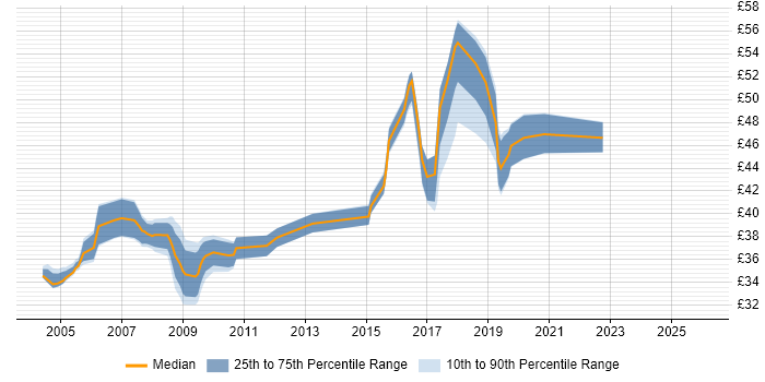 Contractor hourly rate distribution trend for jobs in Hampshire citing Requirements Analysis