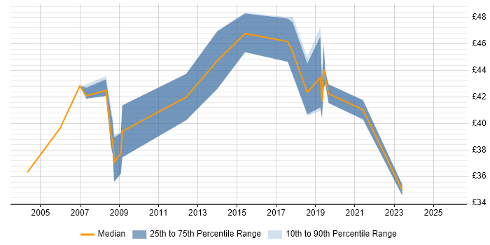 Contractor hourly rate distribution trend for jobs in Hampshire citing Requirements Engineering