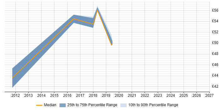 Contractor hourly rate distribution trend for jobs in Hampshire citing Requirements Workshops