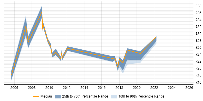 Contractor hourly rate distribution trend for jobs in Hampshire citing Resource Management
