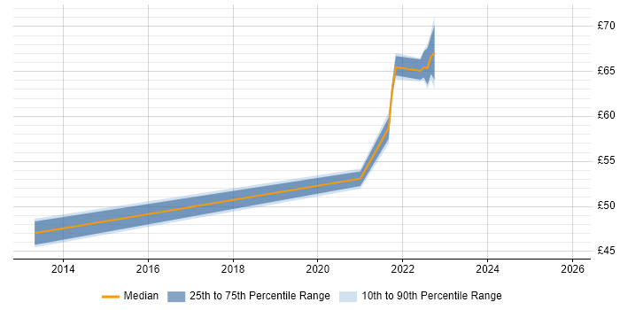 Contractor hourly rate distribution trend for jobs in Hampshire citing Responsive Web Design