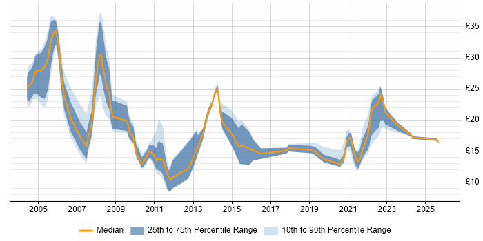 Contractor hourly rate distribution trend for jobs in Hampshire citing Retail