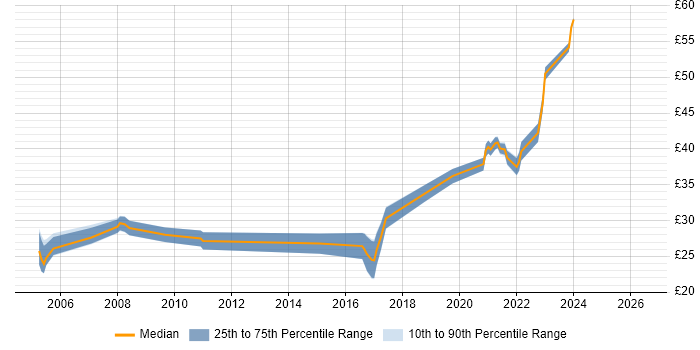 Contractor hourly rate distribution trend for RF Test Engineer job vacancies in Hampshire