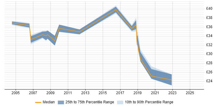 Contractor hourly rate distribution trend for jobs in Hampshire citing Risk Analysis