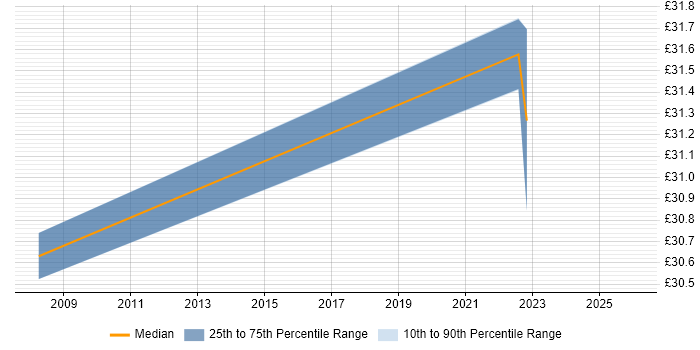 Contractor hourly rate distribution trend for Risk Analyst job vacancies in Hampshire