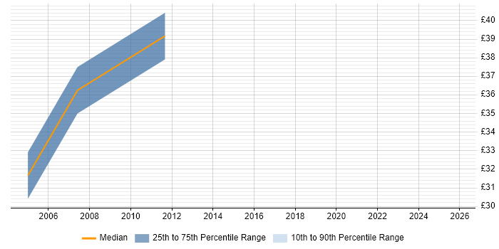 Contractor hourly rate distribution trend for jobs in Romsey citing Java